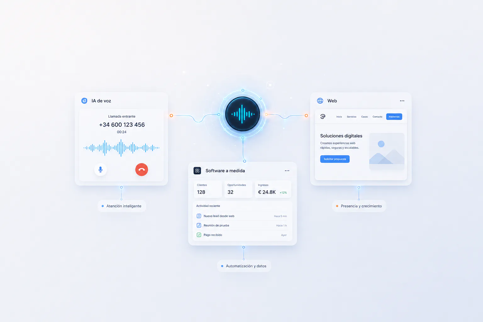 Mapa conceptual que conecta un agente de voz con IA, software a medida y una web