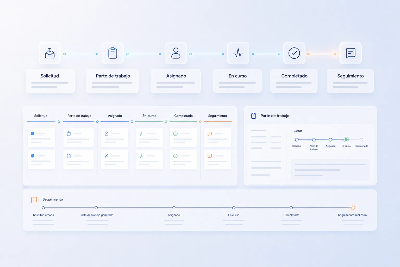 Flujo conceptual desde una solicitud hasta el seguimiento de un parte de trabajo